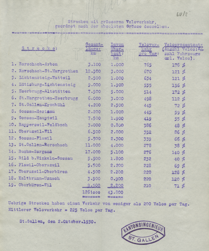 Veloverkehr pro Tag und prozentuale Werte des Veloverkehrs im Verhältnis zum übrigen Verkehr, 2. Oktober 1930 (StASG KA R.64-6b)